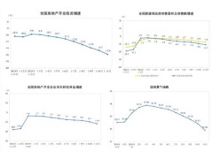 2025年1-11月房地产市场延续下行态势