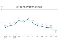 2025年11月建筑及装潢材料类零售总