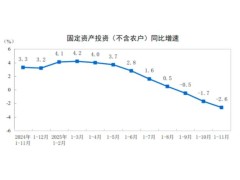 2025年1—11月全国固定资产投资下降2.6%，制造业投资增长1.9%