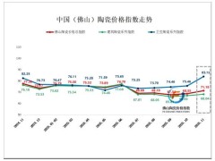 2025年11月佛陶三大类指数同步走强
