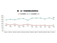 2025年11月居民购房意愿低位回升，但长期预期仍显谨慎