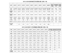 亚洲北美卫生陶瓷进口量占全球近6成，越南激增27%