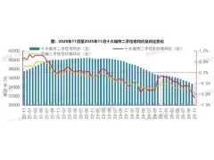 重点城市二手房市场“以价换量”：11月成交环比回升，价格同环比齐跌