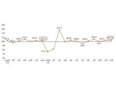 2025年12月建筑卫生陶瓷产品价格环比下降