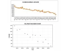 佛山陶瓷价格指数15年数据透视：价格处历史低位，产业升级是关键