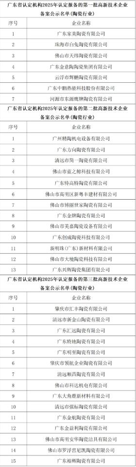 超30家陶瓷企业获认定为国家高新技术企业