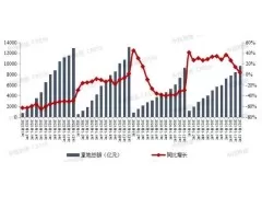 2025年重点房企拿地总额同比增长3.9%