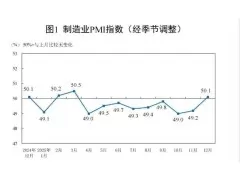 2025年12月制造业PMI环比上升0.9个百分点