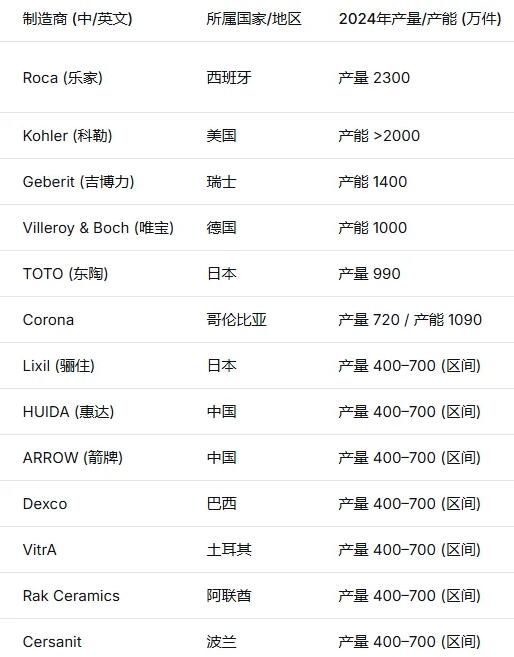 Roca以2300万件产量蝉联2024年全球最大卫浴制造商