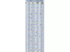 71家上市家居企业：22家市值过百亿，七成以上股价上涨