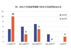 2025年代建行业格局深度重构：77%份额向头部集中，门槛差达5倍