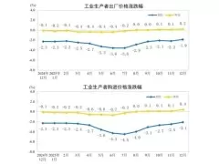 2025年全年PPI下降2.6%，CPI与上年持平