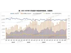 2025年法拍市场量价双降，区域分化加剧