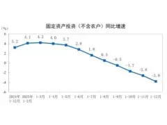 2025年全国固定资产投资下降3.8%，制造业投资增长0.6%