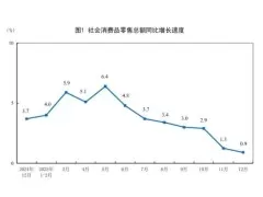 2025年建材类零售总额下降2.7%