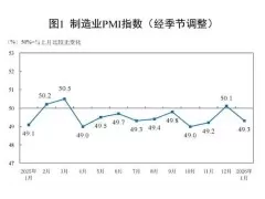 2026年1月制造业PMI环比下降0.8个百分点