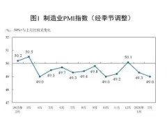 2026年2月制造业PMI环比下降0.3个百分点