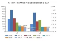 2026年2月楼市整体清淡，高端项目热销与土地市场回暖
