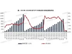 2026年1-2月TOP100房企拿地总额同比下降52.4%