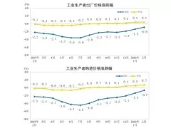 2026年2月PPI微降0.9%，CPI上涨1.3%