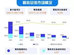2025年精装卫浴：智能坐便器配置率逼近70%，同比增长14.8%