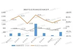 2025年精装修家居配套规模降15.3%，多部品降幅超五成