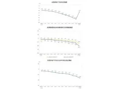 2026年1-2月新建商品房销售面积下降13.5%，销售额下降20.2%