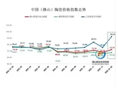 2026年1-2月佛陶三大类指数低位回升，卫生陶瓷创近一年最大涨幅