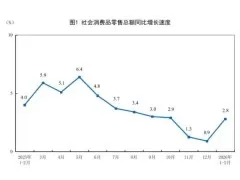 2026年1—2月建材类零售总额下降2.2%