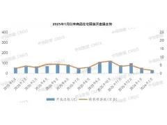 2026年1-2月精装修规模同比降近四成，卫浴部品配套率89%仍处高位