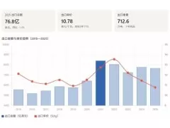 2025年水龙头出口76.8亿美元，下滑1.4%，单价创历史新低