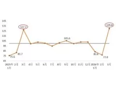 2026年3月建筑卫生陶瓷产品价格环比小幅上涨