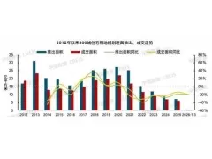 2026年一季度土地市场供需双降，出让金缩水超三成