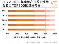 2026房企TOP500发布：华东占近四成，西部房企数量增幅居首