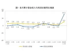 2026年1—2月份制造业利润总额增长18.9%