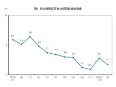 2026年一季度建材类零售总额下降4.7%