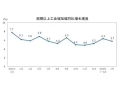 2026年3月制造业工业增加值增长6.0%