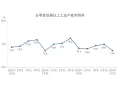 2026年一季度非金属矿物制品业产能利用率为56.9%