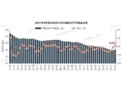 2026年一季度50城住宅平均租金累计下跌0.47%，3月租金环比止跌企稳