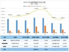 2025年建筑陶瓷出口额微降，色釉料出口量增逾24%