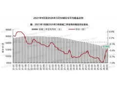 2026年3月百城二手住宅均价环比下跌0.34%