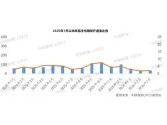 2026年一季度建材部品配套量降39%，配套率仍高达99.2%
