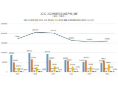 2025年我国卫生洁具出口160.16亿美元，同比增长2.42%