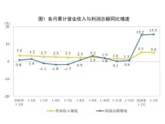 2026年一季度制造业利润总额增长19.1%，非金额矿物制品业下降42.6%
