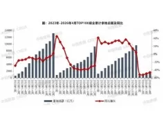 2026年前4月TOP100房企拿地额降46.7%，央国企仍为主力