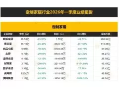 九大定制家居一季报：7家亏损