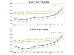 2026年4月PPI涨幅扩大，CPI温和回升