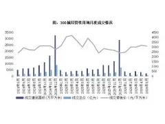 2026年5月土拍规模同比收缩，优质宅地热度凸显