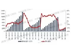 TOP100房企拿地总额同比下降40.5%，降幅连续三月收窄