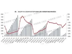 TOP100房企销售降幅连续三个月收窄，百亿房企减少5家